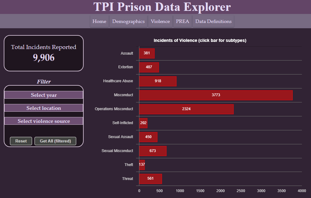 sample chart from the TPI prison data explorer page